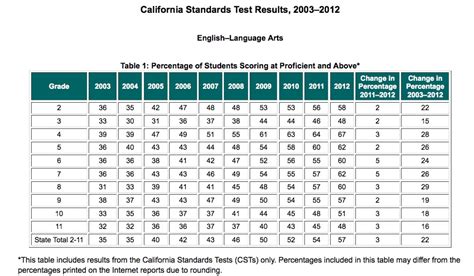 28 Map Test Scores Chart Maps Database Source