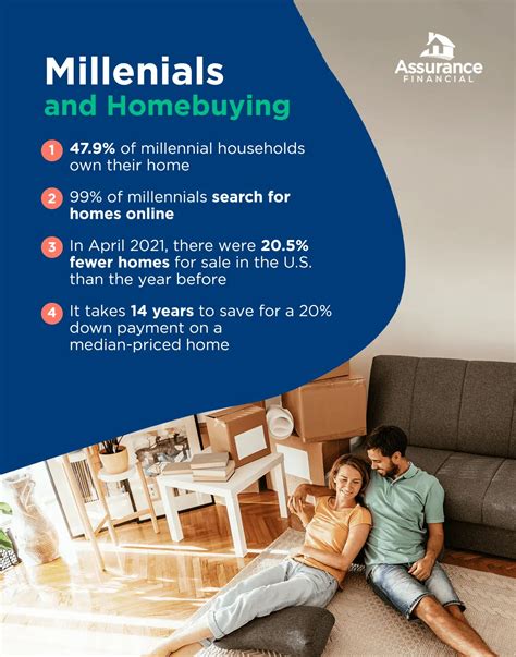 Millennials And Homebuying Assurance Financial