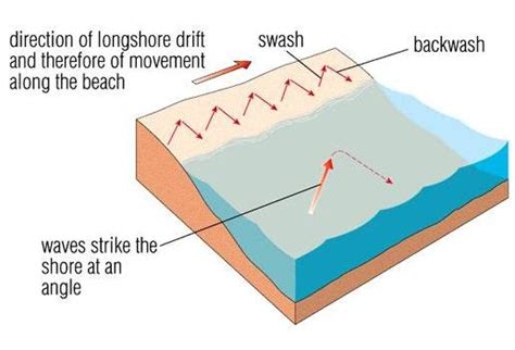 Vudeevudees Geography Blog Coast Longshore Drift