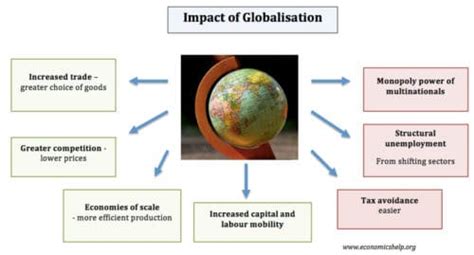 Effects Of Globalisation On The Uk Economy Economics Help