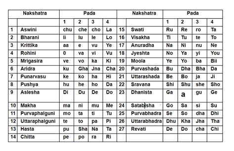 In astrology, it is believed that is important for everyone to determine the birth stars as it plays a significant role in predicting the future events that would happen in one's life. 32 Malayalam Astrology Stars List - Zodiac art, Zodiac and ...