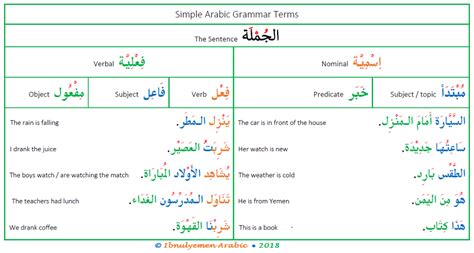 Simple Arabic Grammar Terms 1 Ibnulyemen Arabic Learn Arabic