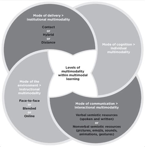 What Is Multimodal Learning And How To Use It