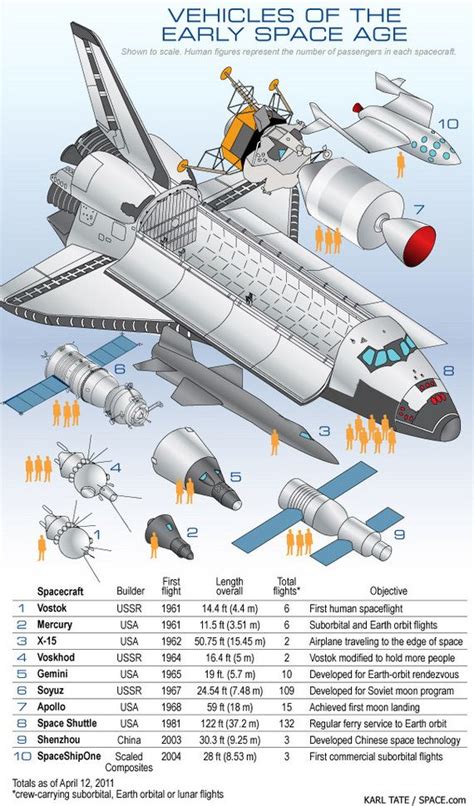 It's not often that one associates a satellite with french folk. Spacecraft Size Comparison » ChartGeek.com | Nasa space ...