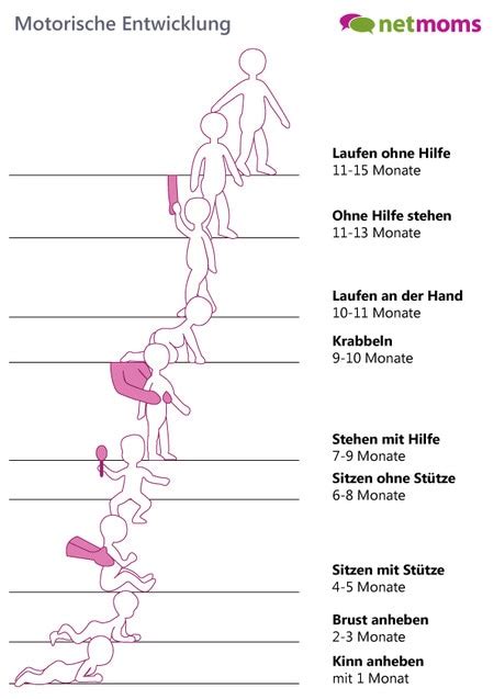 Die tabelle stützt sich auf r. Motorik: Einfluss auf die kindliche Entwicklung - NetMoms.de