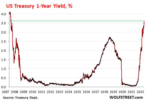 The Holy Moly 625 Mortgage Is Back Treasury Yields Spike Summer