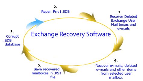 Exchange Backup Software How To Open An Exchange Edb File
