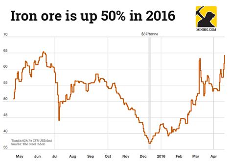 Get detailed information about iron ore fines 62% fe cfr futures including price, charts, technical analysis, historical data, reports and more. As prices surge, Vale joins iron ore production guidance ...