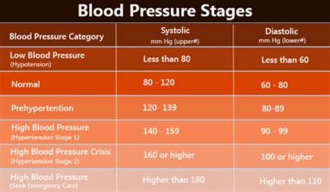 Understanding Blood Pressure Readings Health Checkup