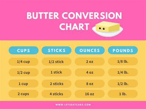 I really try to help everyone who asks me about how to convert cups to grams, but thought if i made an easy chart you could all reference it whenever you needed to, instead. How Many Sticks of Butter Are in ½ a Cup? | Stick of ...