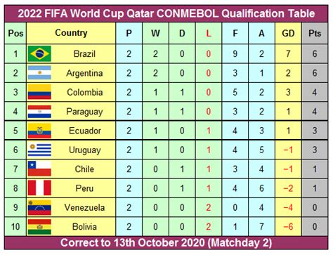 Fifa World Cup 2022 Qualifiers Conmebol Table Wallpaper Kipped