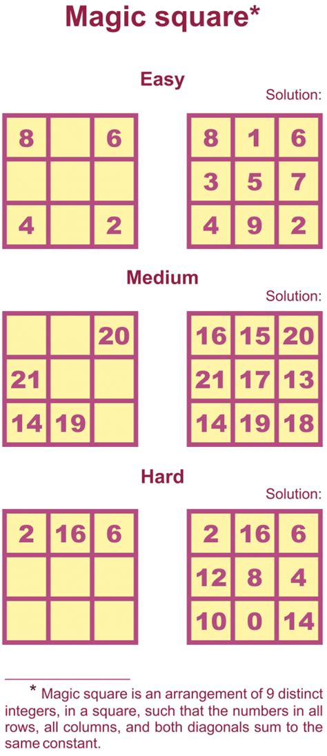 Magic Square Puzzle 3x3 Thus Magic Square 3x3 Play An Essential Role