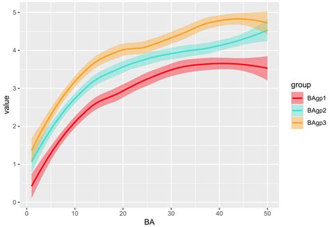 Creating A Smooth Line When Using Geom Area In Ggplot R Get Code The