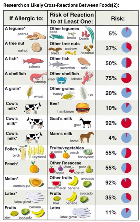 Food Allergies And Cross Reactivity Do You Have To Avoid Related