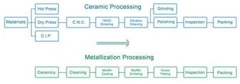 Ceramic Metallization Process Innovacera