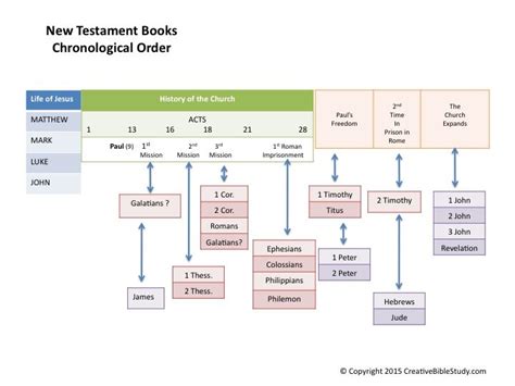 17 Best Images About Bible Tools Lineages Timelines And Outlines On