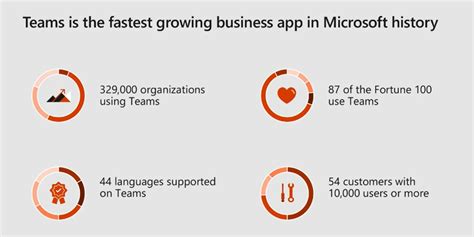 Microsoft Teams Is Now Used By 329000 Organizations Up From 200000