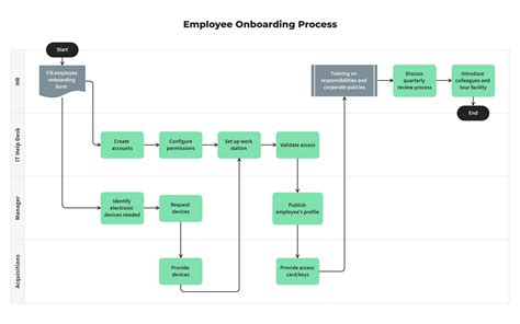 Two Flowchart Diagrams Showing Onboarding And Offboarding Process For