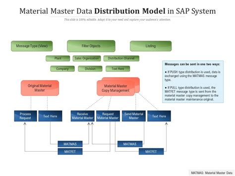 Material Master Data Distribution Model In Sap System Presentation