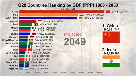 G20 Countries Ranking By Gdp Ppp 1980 2050 Prediction Youtube