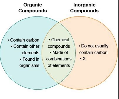 Organic Vs Inorganic Compounds 14 Key Difference With Examples