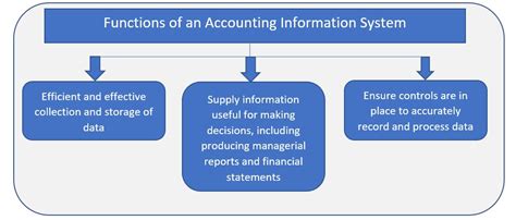 Accounting Information System Ais Definition Function And Types
