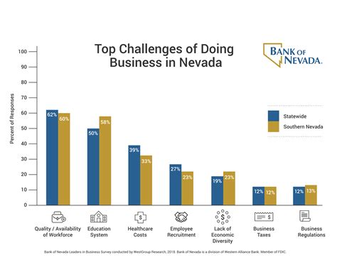 Bank Of Nevadas Leaders In Business Survey Shows Continued Workforce