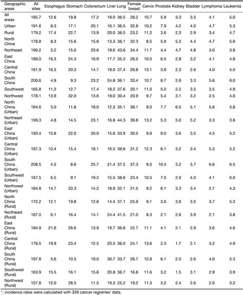 Cancer Incidence And Mortality In China 2014 Chinese Journal Of Cancer Research