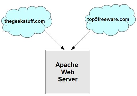 How To Setup Apache Virtual Host Configuration With Examples