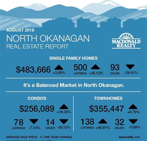 Okanagan Real Estate Market Statistics August 2018