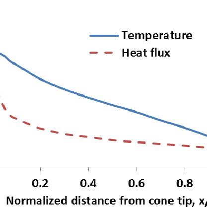 Distribution Of Surface Temperature And Surface Heat Flux Along The