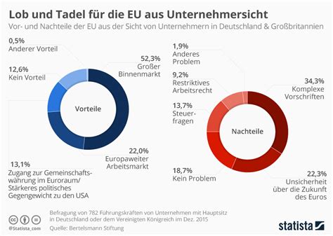 Infografik Vor und Nachteile der EU für Unternehmer Statista