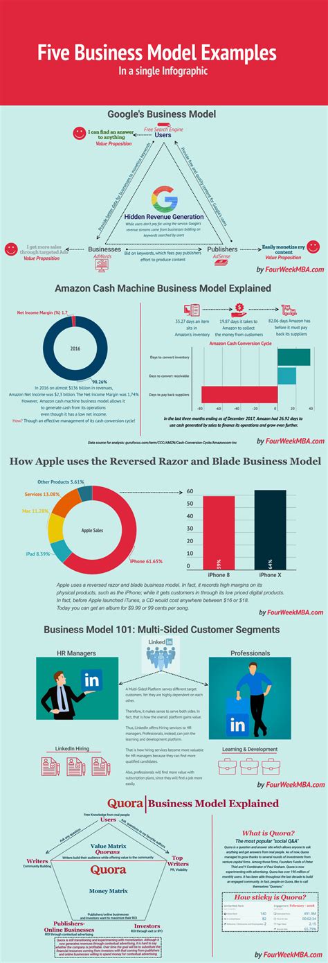 Five Business Model Examples In A Single Infographic