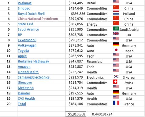 Which Are The Worlds Biggest Industries In Dollars Quora