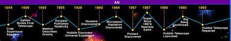Mysteries Of Deep Space Graphic For Universe Timeline