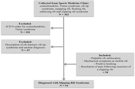 Diagnosis And Treatment Of Slipping Rib Syndrome Clinical Journal Of