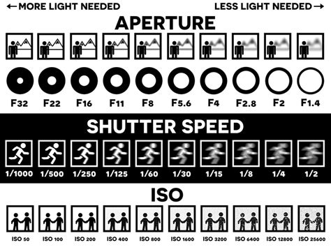 Camera Shutter Speed Chart
