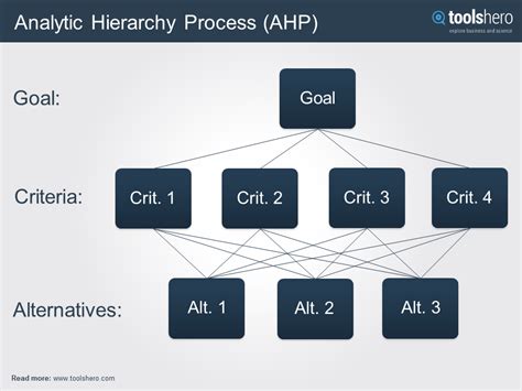 Analytic Hierarchy Process AHP Decision Making Ahp Hierarchy