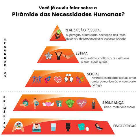 A Pirâmide Das Necessidades Humanas