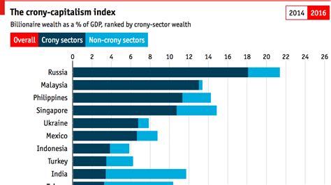 Daily Chart Comparing Crony Capitalism Around The World The Economist