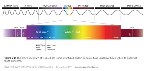 Wavelength Of Light