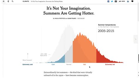 Its Not Your Imagination Summers Are Getting Hotter Youtube