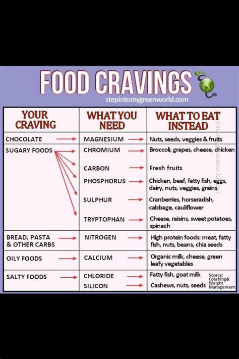 Emotional Food Cravings Meaning Chart
