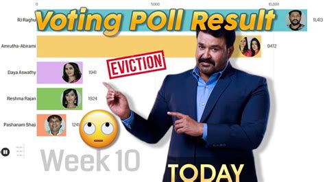 You must surely be willing to watch big boss 14. Bigg Boss Week 10 Public Favorite Voting Result ഏറ്റവും ...