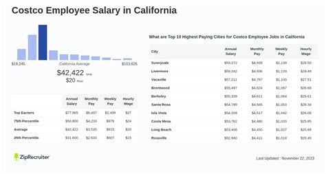 Costco Employee Salary in California: Hourly Rate (Aug 2024)