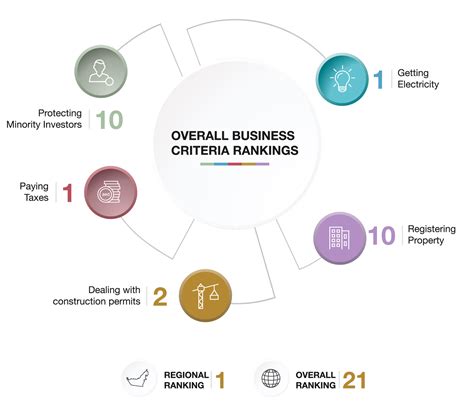 Global Competitiveness Reports Speak Highly of Financial and Economic