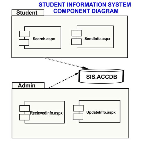 Component Diagram Student Information System