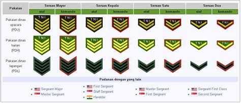Sistem Gaji Angkatan Tentera Pangkat Dalam Tentera Darat Berapa My