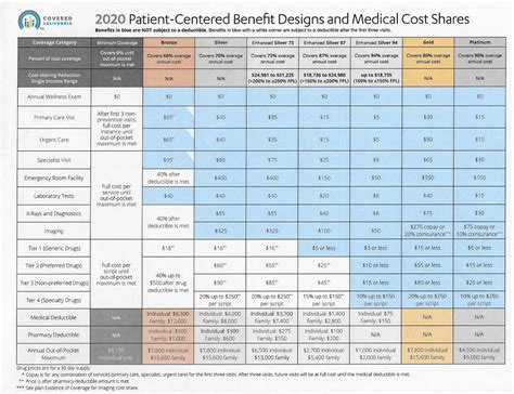 When shopping for insurance provided through the affordable care it's important to understand that premium costs vary for insurance plans, even all of those at the same metal level. Metal Levels Bronze - Silver - Enhanced -Gold - Platinum