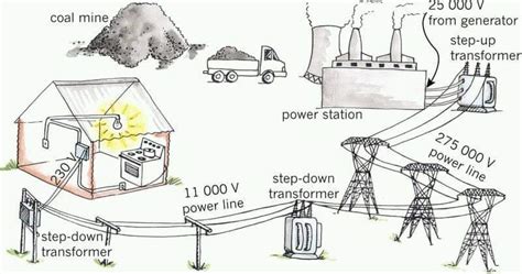 Electrical Power Generation Transmission And Distribution